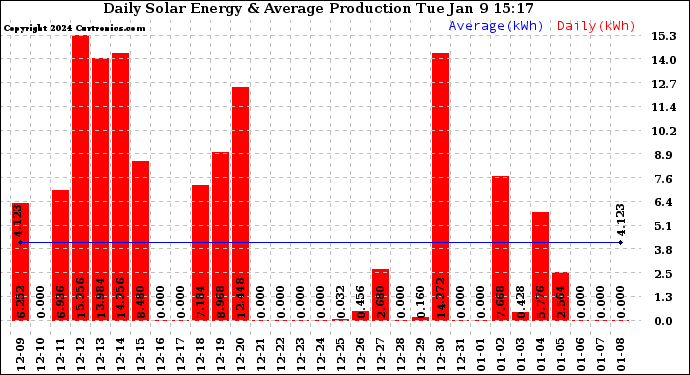 Solar PV/Inverter Performance Daily Solar Energy Production