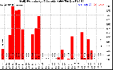 Solar PV/Inverter Performance Daily Solar Energy Production Value