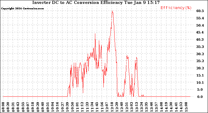 Solar PV/Inverter Performance Inverter DC to AC Conversion Efficiency