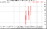 Solar PV/Inverter Performance Daily Energy Production Per Minute