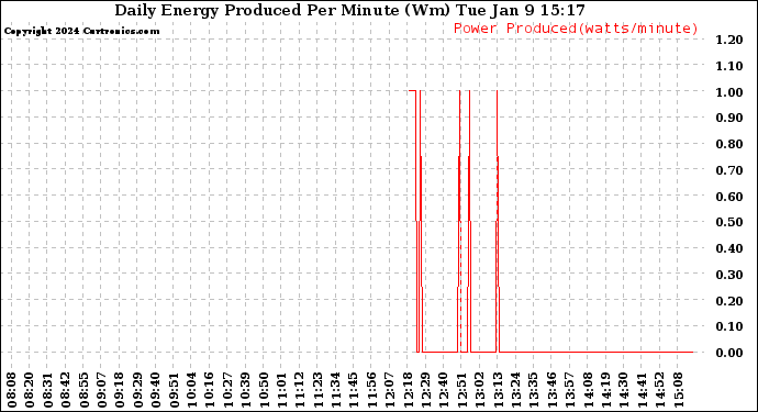 Solar PV/Inverter Performance Daily Energy Production Per Minute