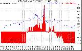 Solar PV/Inverter Performance Grid Power & Solar Radiation