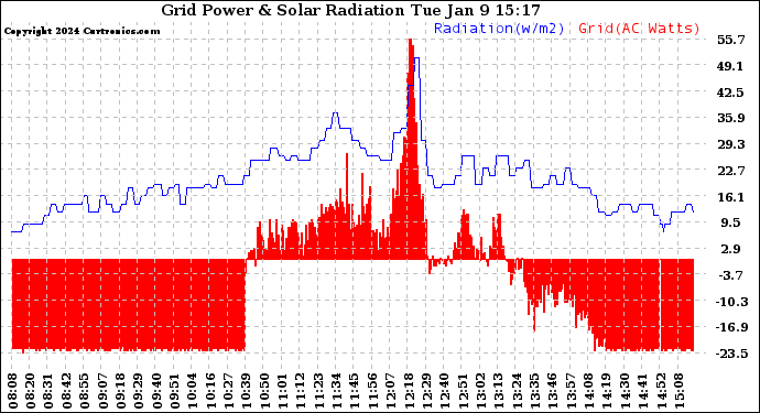 Solar PV/Inverter Performance Grid Power & Solar Radiation