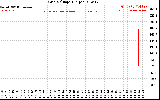 Solar PV/Inverter Performance Grid Voltage