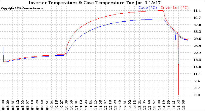 Solar PV/Inverter Performance Inverter Operating Temperature