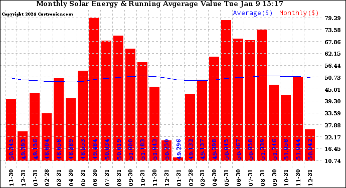 Solar PV/Inverter Performance Monthly Solar Energy Production Value Running Average