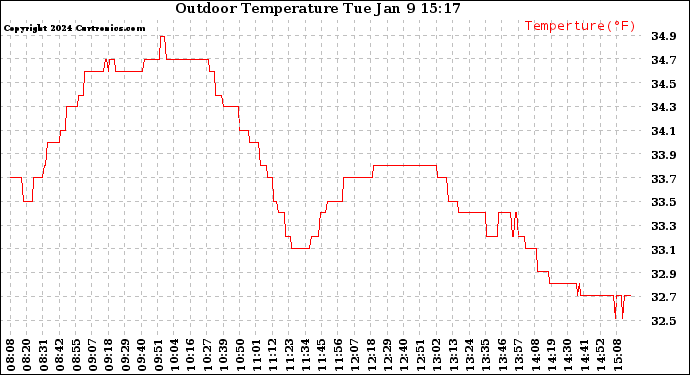 Solar PV/Inverter Performance Outdoor Temperature