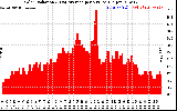 Solar PV/Inverter Performance Solar Radiation & Day Average per Minute