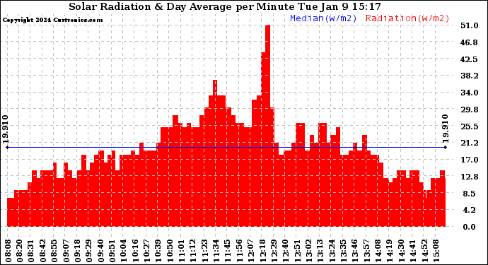 Solar PV/Inverter Performance Solar Radiation & Day Average per Minute