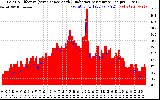 Solar PV/Inverter Performance Solar Radiation & Effective Solar Radiation per Minute