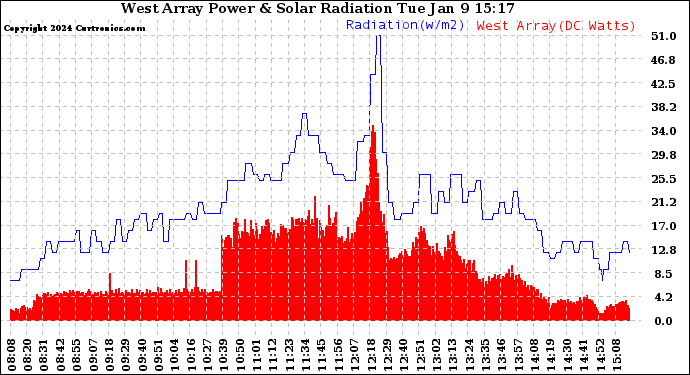 Solar PV/Inverter Performance West Array Power Output & Solar Radiation