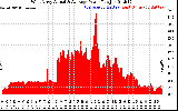 Solar PV/Inverter Performance West Array Actual & Average Power Output