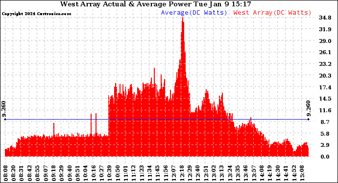 Solar PV/Inverter Performance West Array Actual & Average Power Output