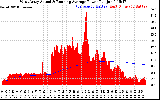 Solar PV/Inverter Performance West Array Actual & Running Average Power Output