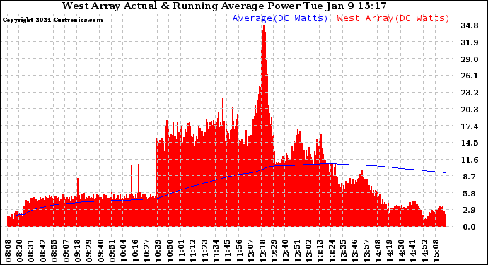 Solar PV/Inverter Performance West Array Actual & Running Average Power Output