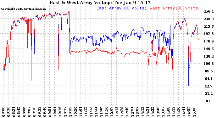 Solar PV/Inverter Performance Photovoltaic Panel Voltage Output