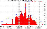 Solar PV/Inverter Performance East Array Power Output & Solar Radiation