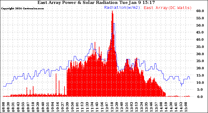 Solar PV/Inverter Performance East Array Power Output & Solar Radiation