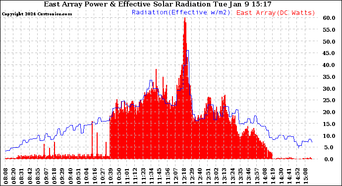 Solar PV/Inverter Performance East Array Power Output & Effective Solar Radiation