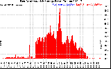 Solar PV/Inverter Performance East Array Actual & Average Power Output