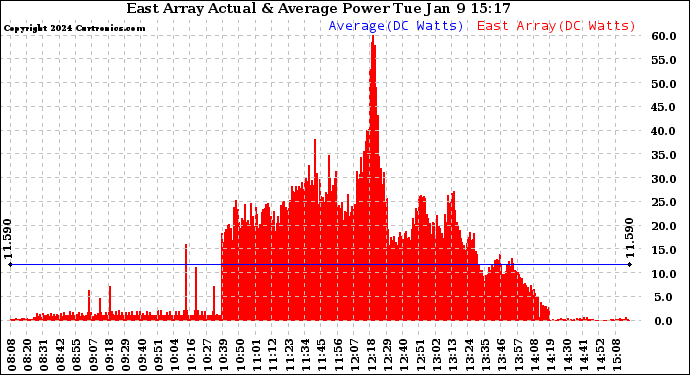 Solar PV/Inverter Performance East Array Actual & Average Power Output