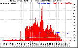 Solar PV/Inverter Performance East Array Actual & Running Average Power Output