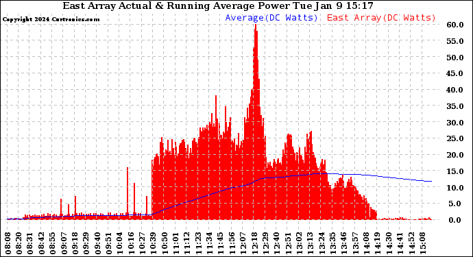 Solar PV/Inverter Performance East Array Actual & Running Average Power Output