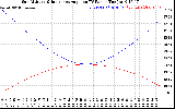 Solar PV/Inverter Performance Sun Altitude Angle & Sun Incidence Angle on PV Panels