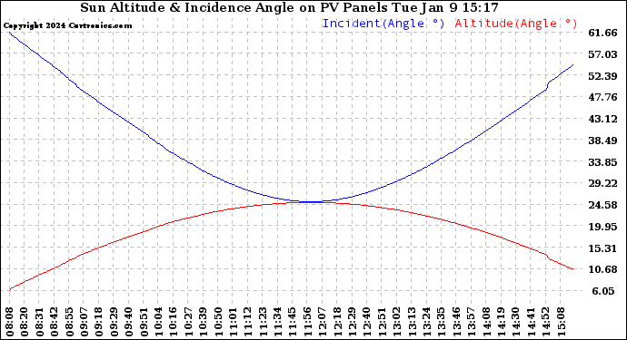 Solar PV/Inverter Performance Sun Altitude Angle & Sun Incidence Angle on PV Panels