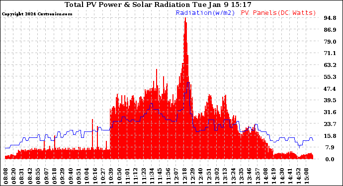 Solar PV/Inverter Performance Total PV Panel Power Output & Solar Radiation