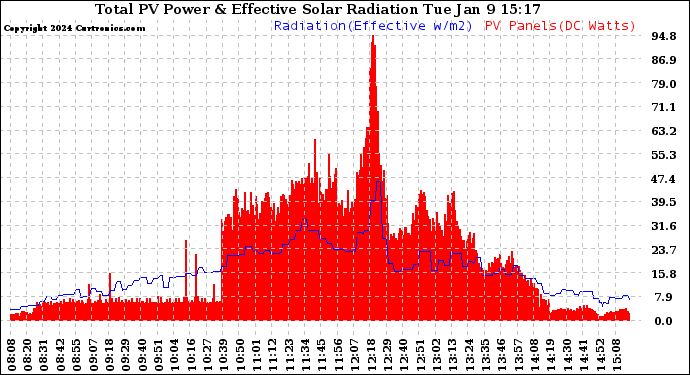 Solar PV/Inverter Performance Total PV Panel Power Output & Effective Solar Radiation