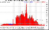 Solar PV/Inverter Performance Total PV Panel & Running Average Power Output