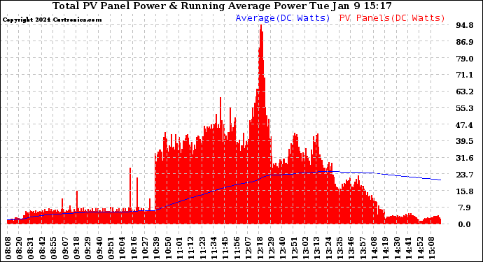 Solar PV/Inverter Performance Total PV Panel & Running Average Power Output