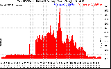 Solar PV/Inverter Performance Total PV Panel Power Output