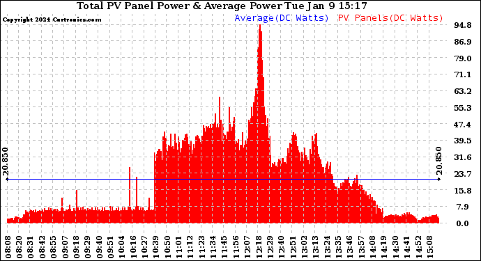 Solar PV/Inverter Performance Total PV Panel Power Output