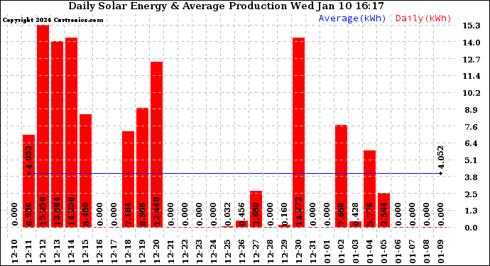 Solar PV/Inverter Performance Daily Solar Energy Production