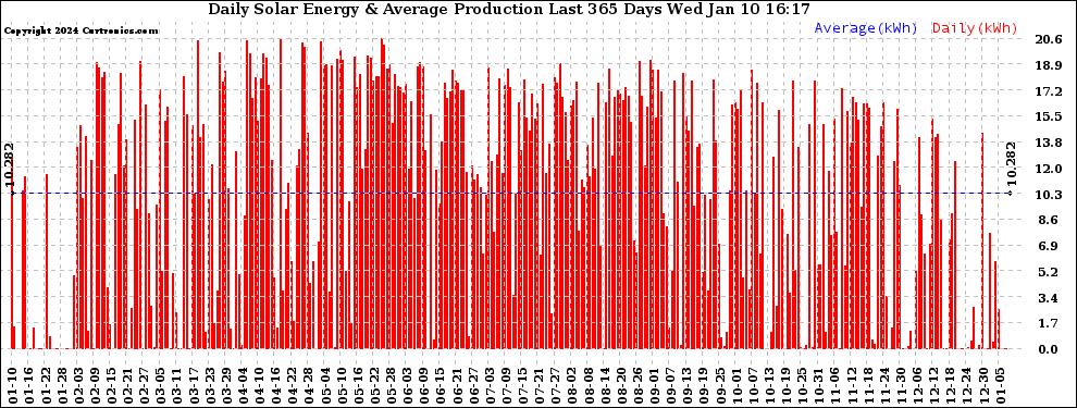 Solar PV/Inverter Performance Daily Solar Energy Production Last 365 Days