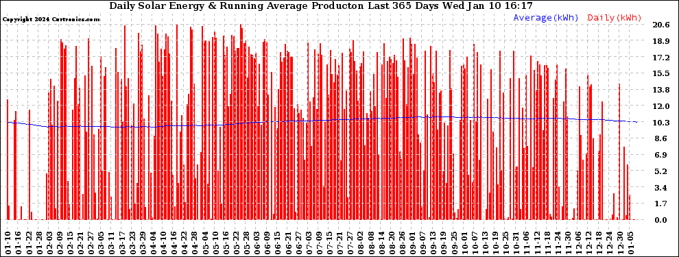 Solar PV/Inverter Performance Daily Solar Energy Production Running Average Last 365 Days