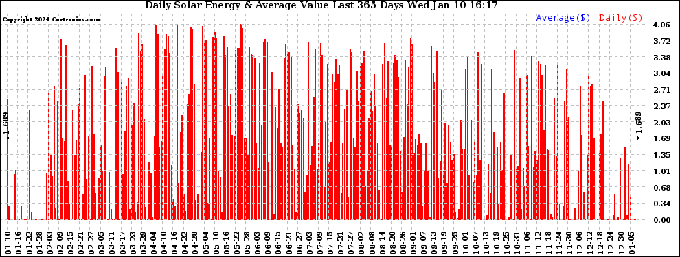 Solar PV/Inverter Performance Daily Solar Energy Production Value Last 365 Days