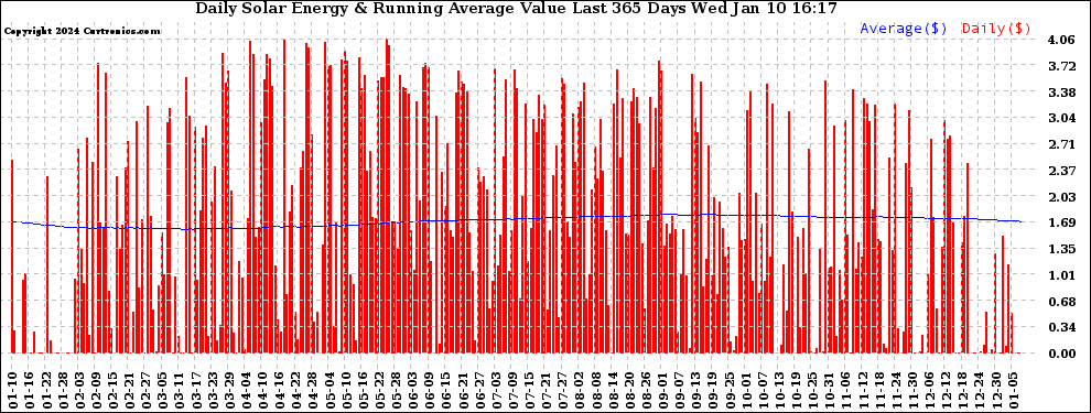 Solar PV/Inverter Performance Daily Solar Energy Production Value Running Average Last 365 Days