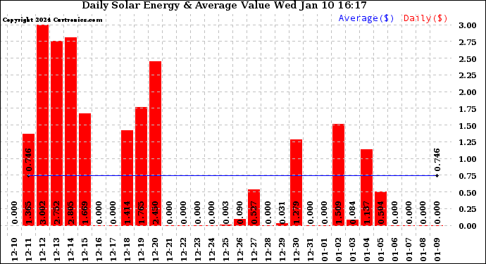 Solar PV/Inverter Performance Daily Solar Energy Production Value