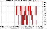 Solar PV/Inverter Performance Daily Energy Production Per Minute