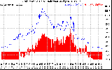 Solar PV/Inverter Performance Grid Power & Solar Radiation