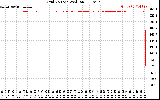 Solar PV/Inverter Performance Grid Voltage