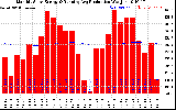 Solar PV/Inverter Performance Monthly Solar Energy Production Running Average