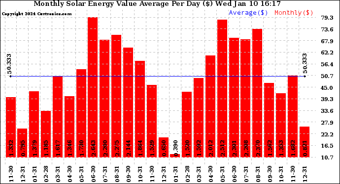 Solar PV/Inverter Performance Monthly Solar Energy Value Average Per Day ($)