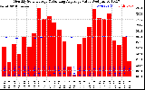 Solar PV/Inverter Performance Monthly Solar Energy Production Value Running Average