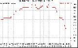 Solar PV/Inverter Performance Outdoor Temperature