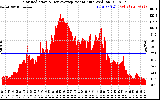 Solar PV/Inverter Performance Solar Radiation & Day Average per Minute