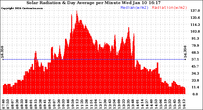 Solar PV/Inverter Performance Solar Radiation & Day Average per Minute